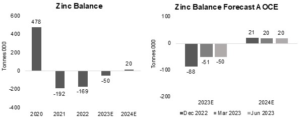 Figures 24, 25: Zinc Supply Demand Balance Forecasts